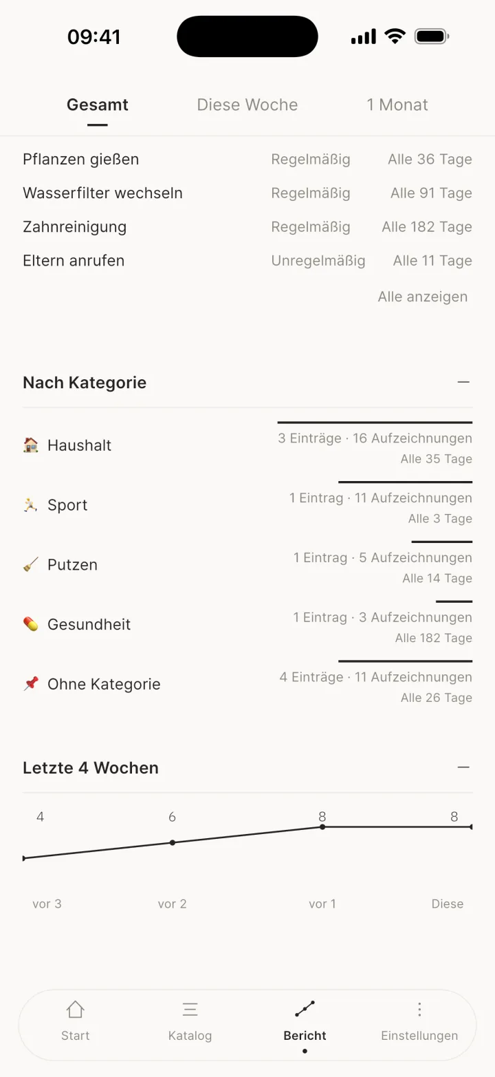Nach Kategorie