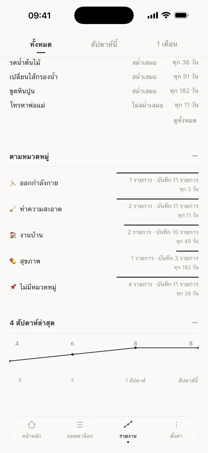 ตามหมวดหมู่