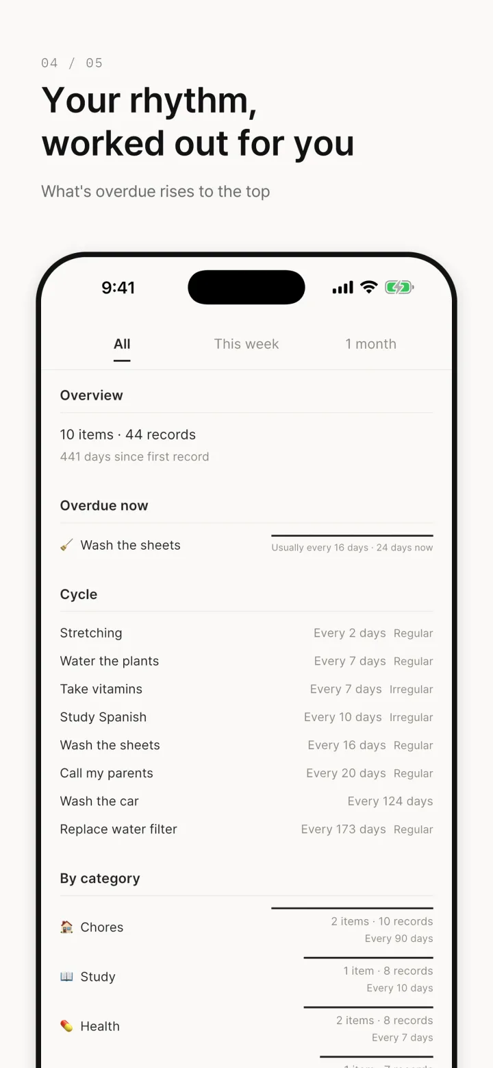 When'd I report screen — what's overdue now, each item's interval, and counts by category