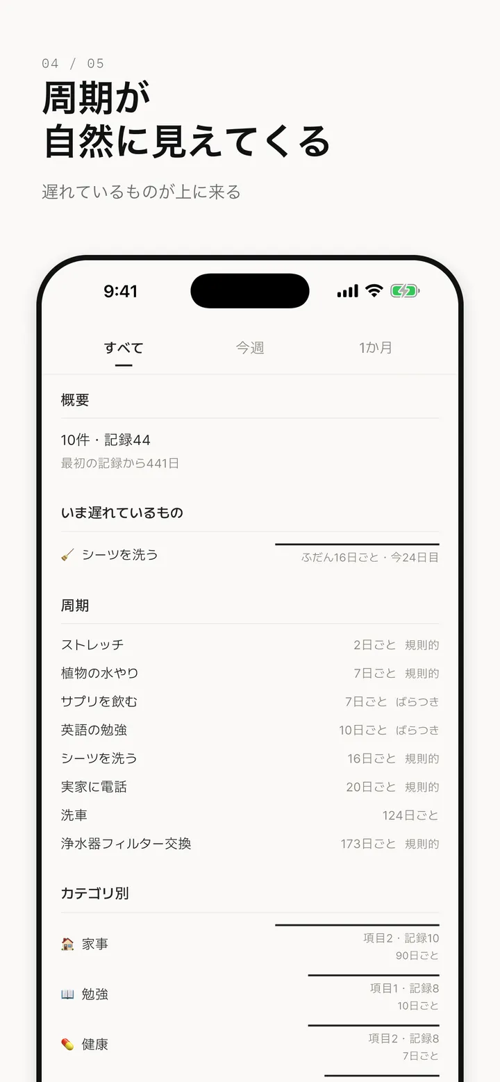 いつだったっけのレポート画面。いま遅れているもの、項目ごとの周期、カテゴリ別の記録数